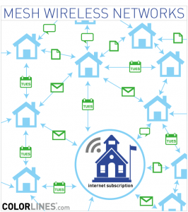 A graphic representation of how a mesh network works. Photo courtesy of http://colorlines.com/archives/2012/10/detroit_mesh_networks.html