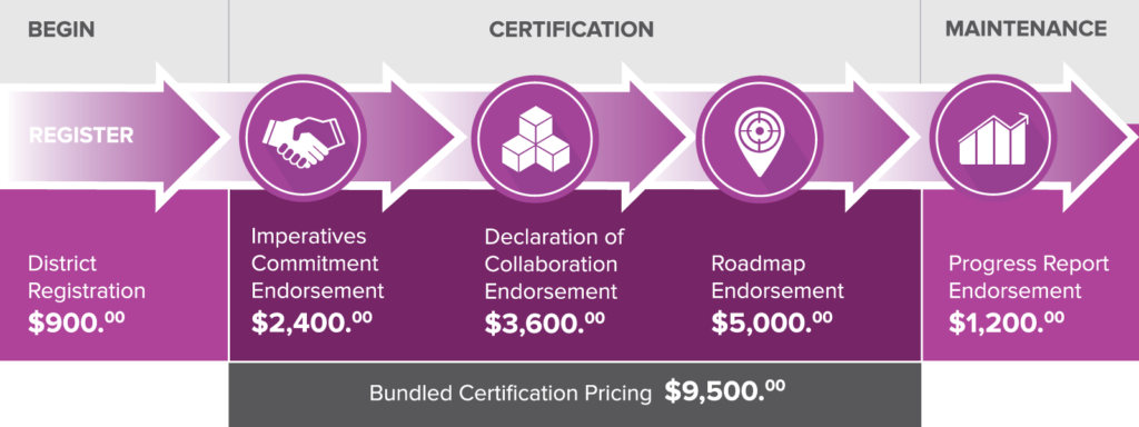 Certification Fee Structure Table