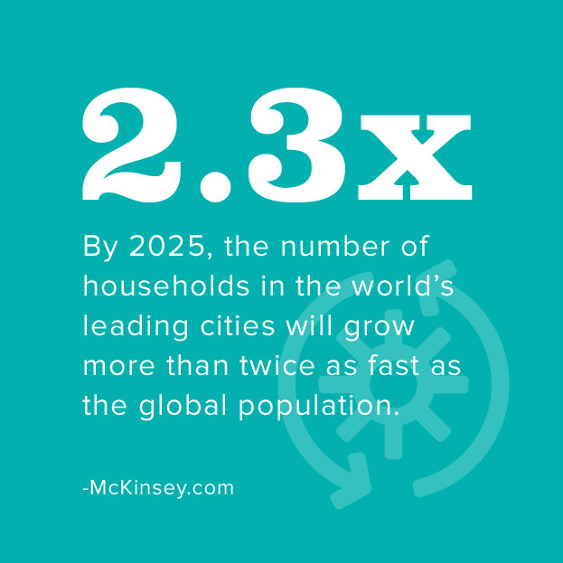 2.3x: By 2025, the number of households in the world’s leading cities will grow more than twice as fast as the global population. -McKinsey.com