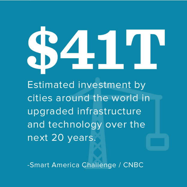 $41T: Estimated investment by cities around the world in upgraded infrastructure and technology over the next 20 years. -Smart America Challenge / CNBC