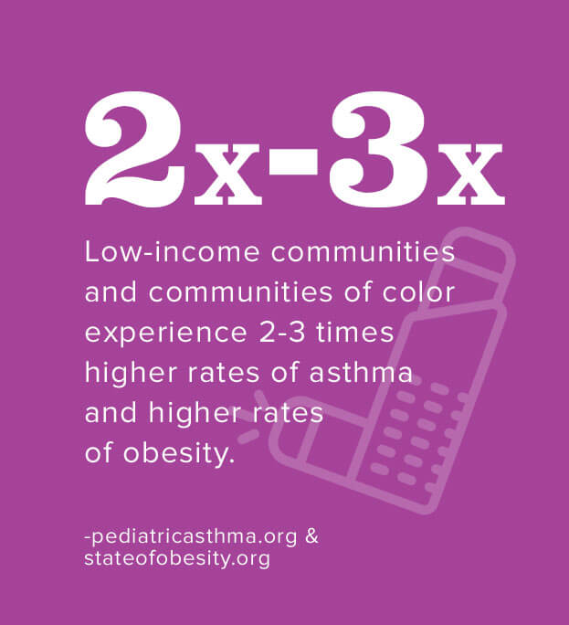 2x-3x: Low-income communities and communities of color experience 2-3 times higher rates of asthma and higher rates of obesity. -pediatricasthma.org & stateofobesity.org