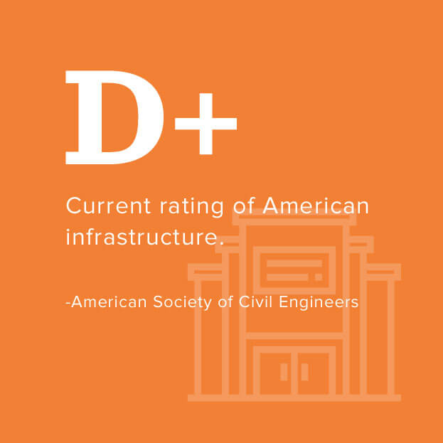 D+: Current rating of American infrastructure. -American Society of Civil Engineers